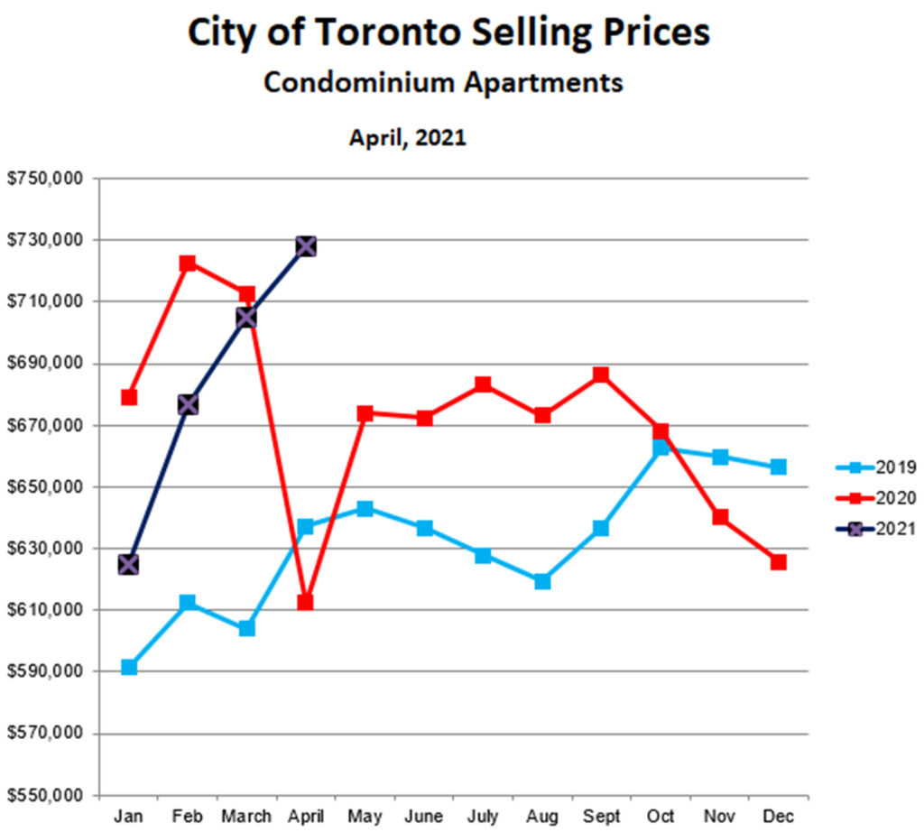 Toronto Condo Prices April 2021