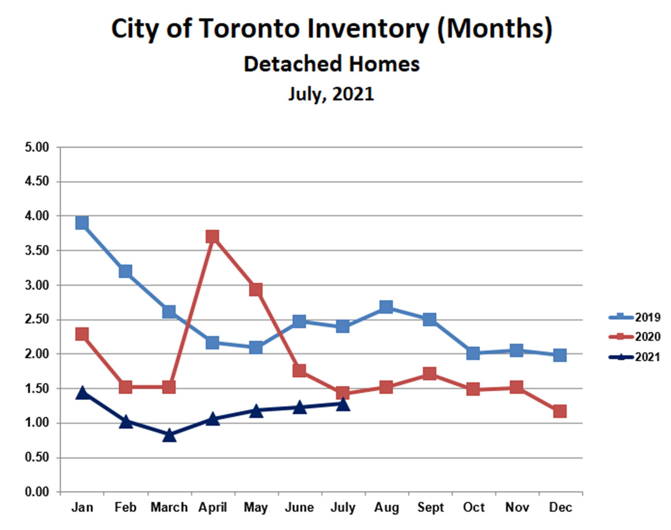 Inventory for detached homes