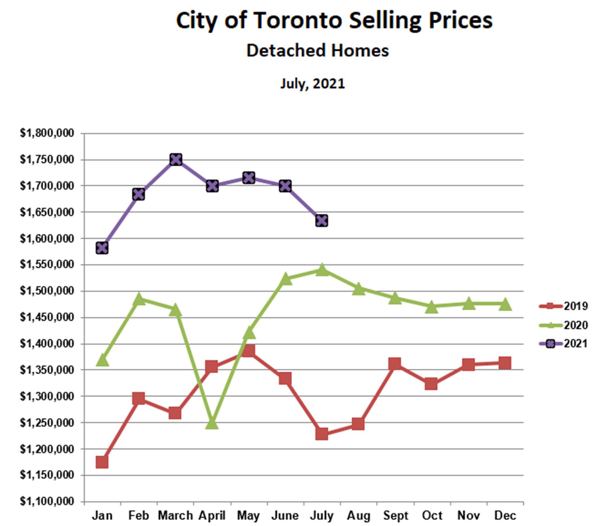Prices for detached homes