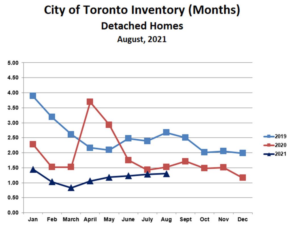 Toronto detached homes inventory