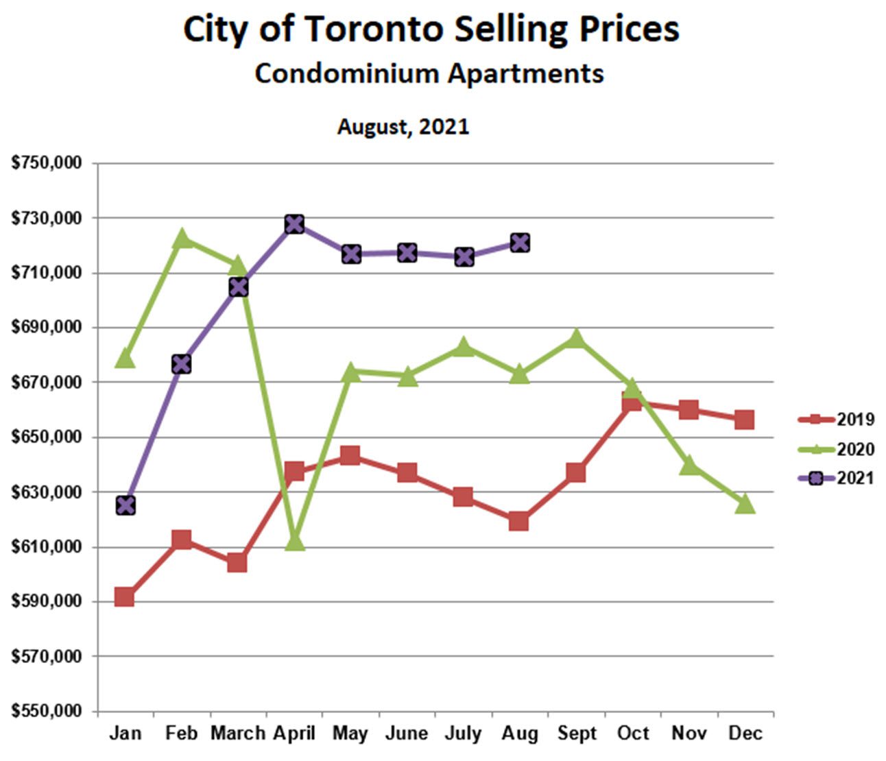 Prices Condo Toronto