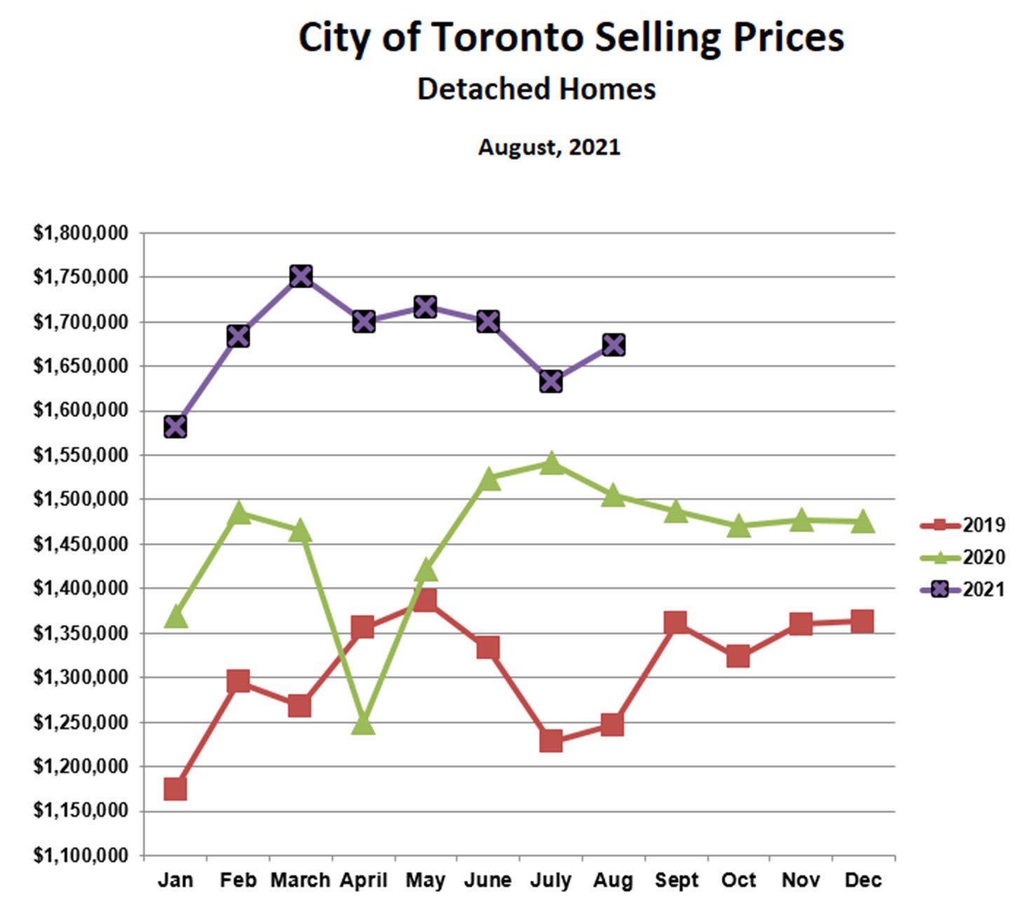 Detached Prices Toronto