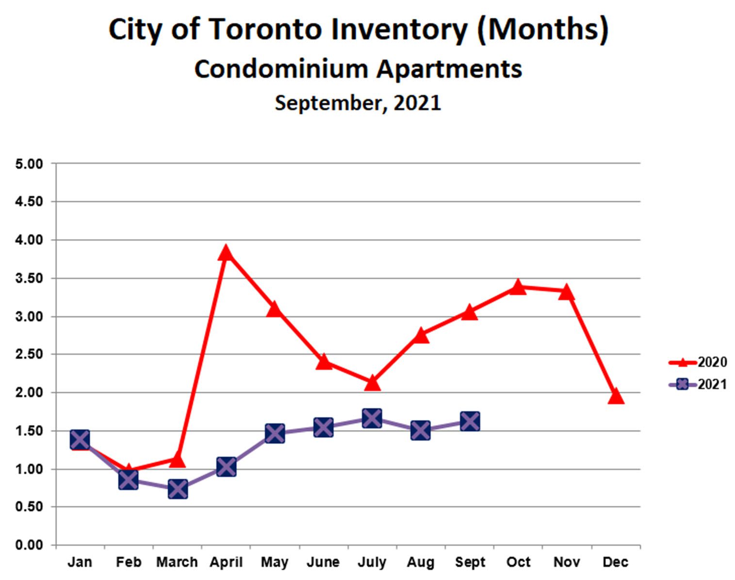 Toronto Condo Inventory September 2021