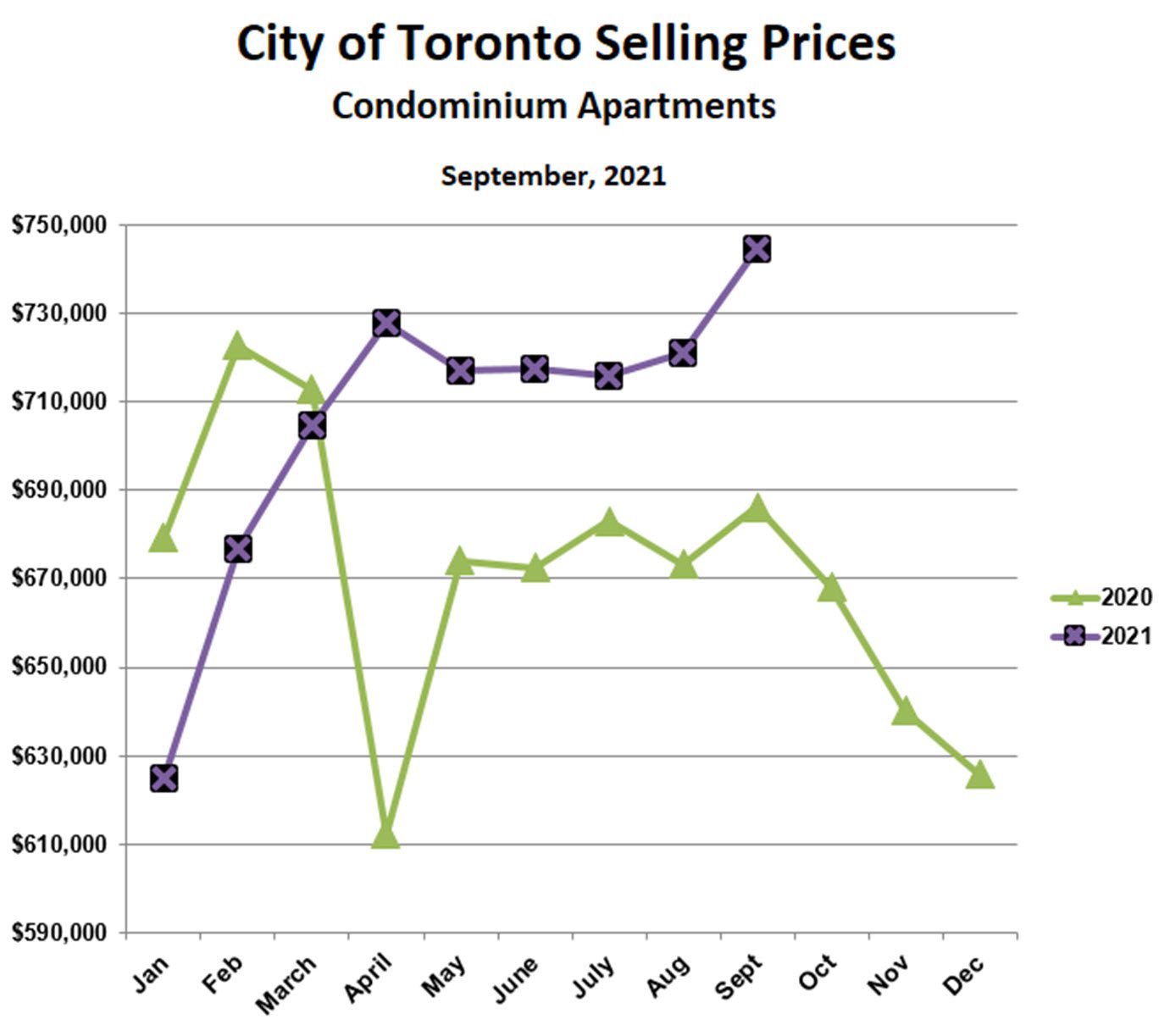 Toronto Condo Prices September 2021