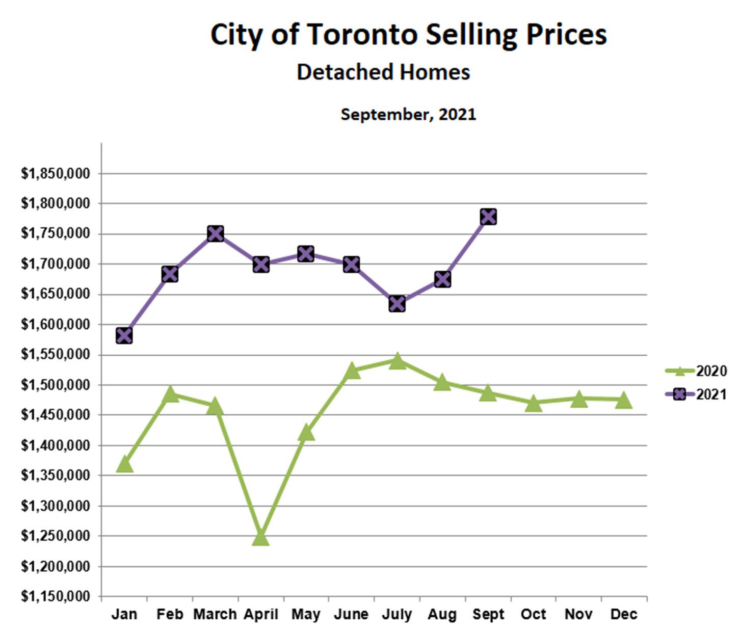 Prices for detached homes in Toronto