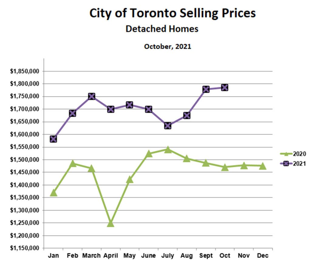 Toronto Home Prices Rise in October