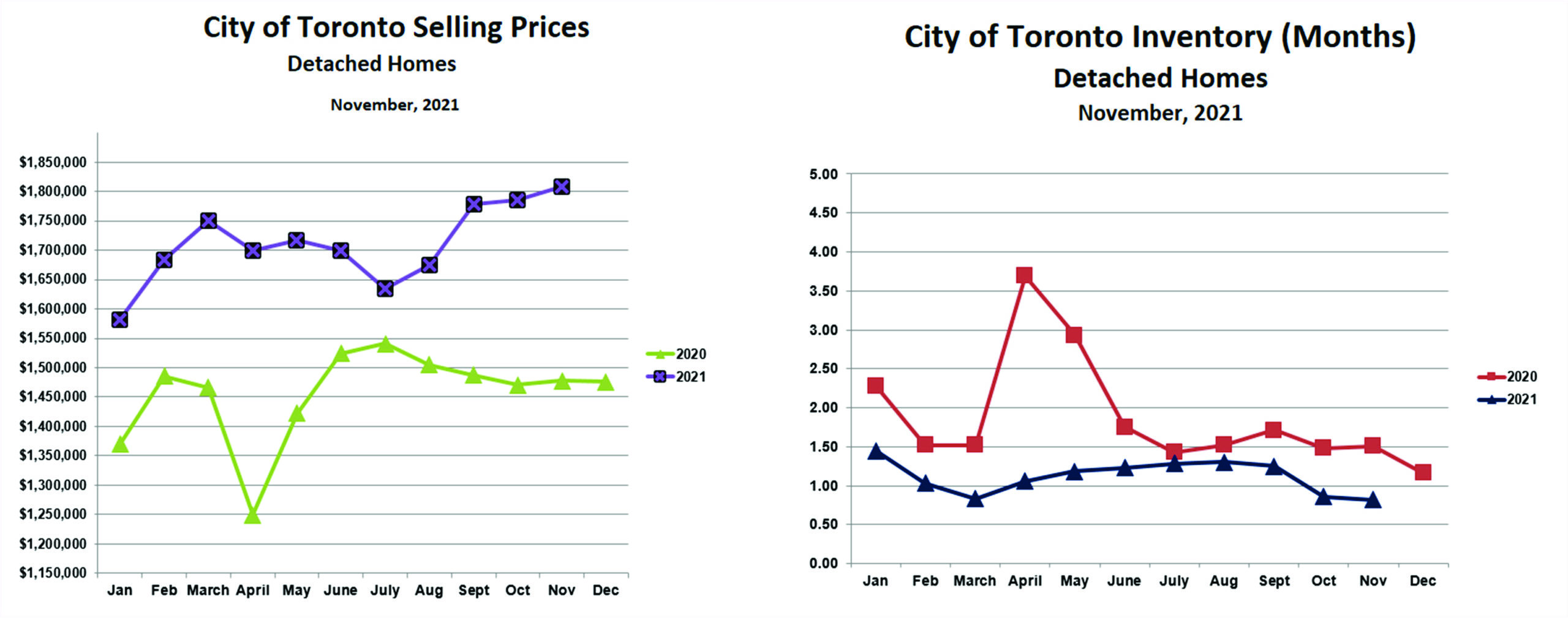 Toronto Detached Prices and Inventory Nov 2021