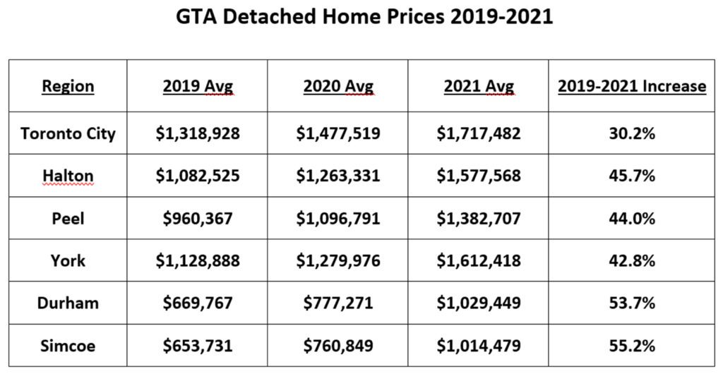 GTA Detached Prices 2019-2021