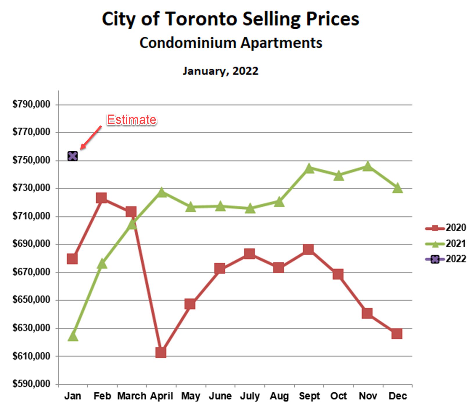 Toronto Condo Prices Jan 2022