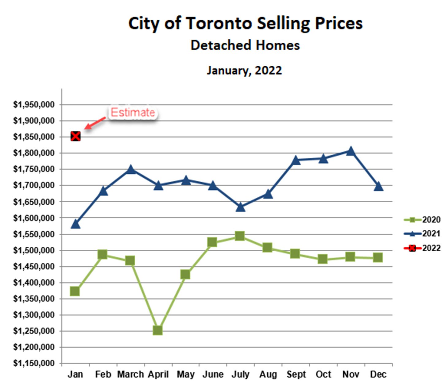 January 2022 Detached Prices