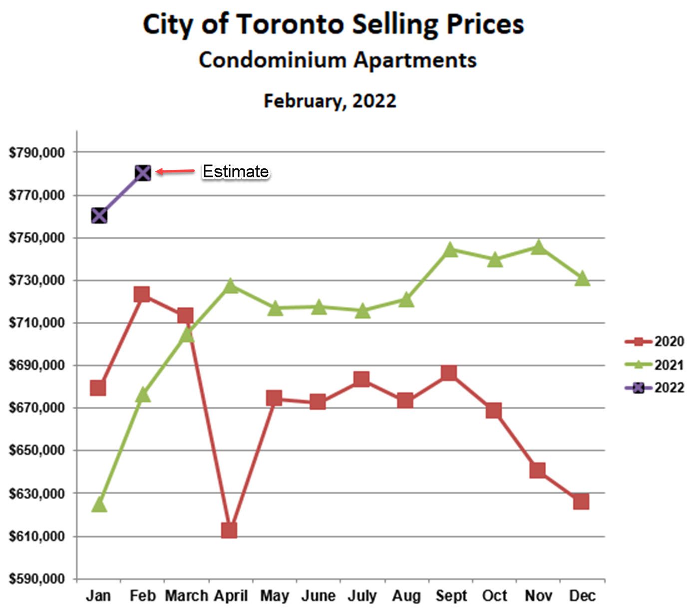 Toronto Condo Prices February 2022