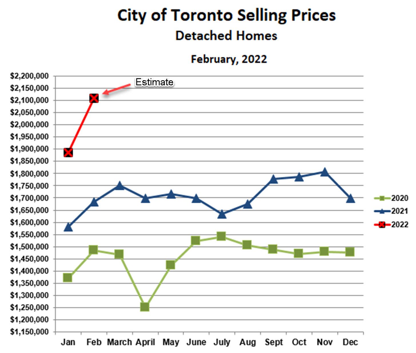 Toronto Detached Home Prices February 2022