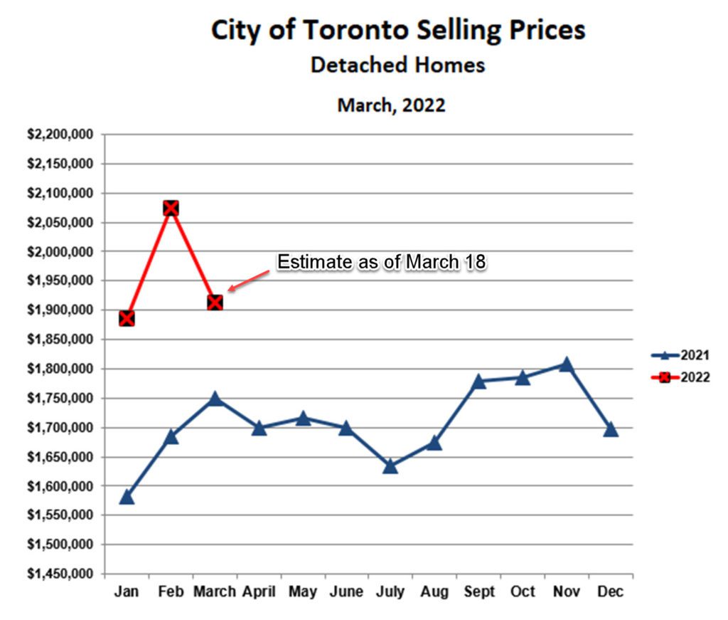 Detached Prices March 2022