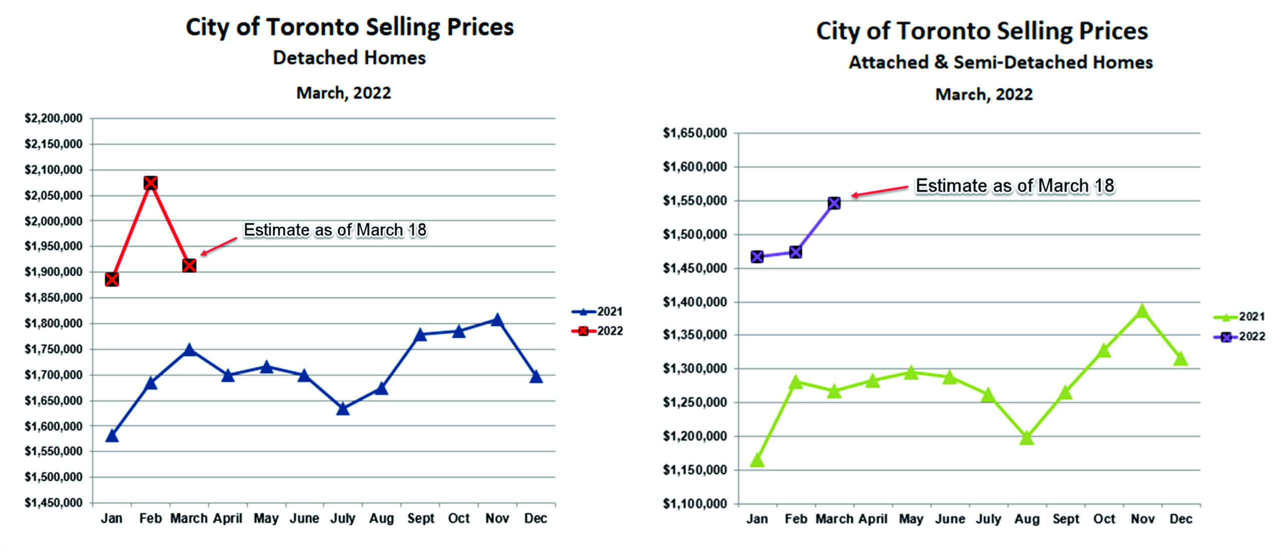 Freehold Average Prices March 2022