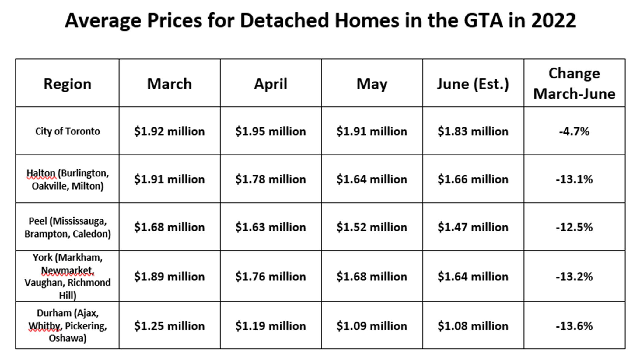 GTA Detached Prices March to June 2022