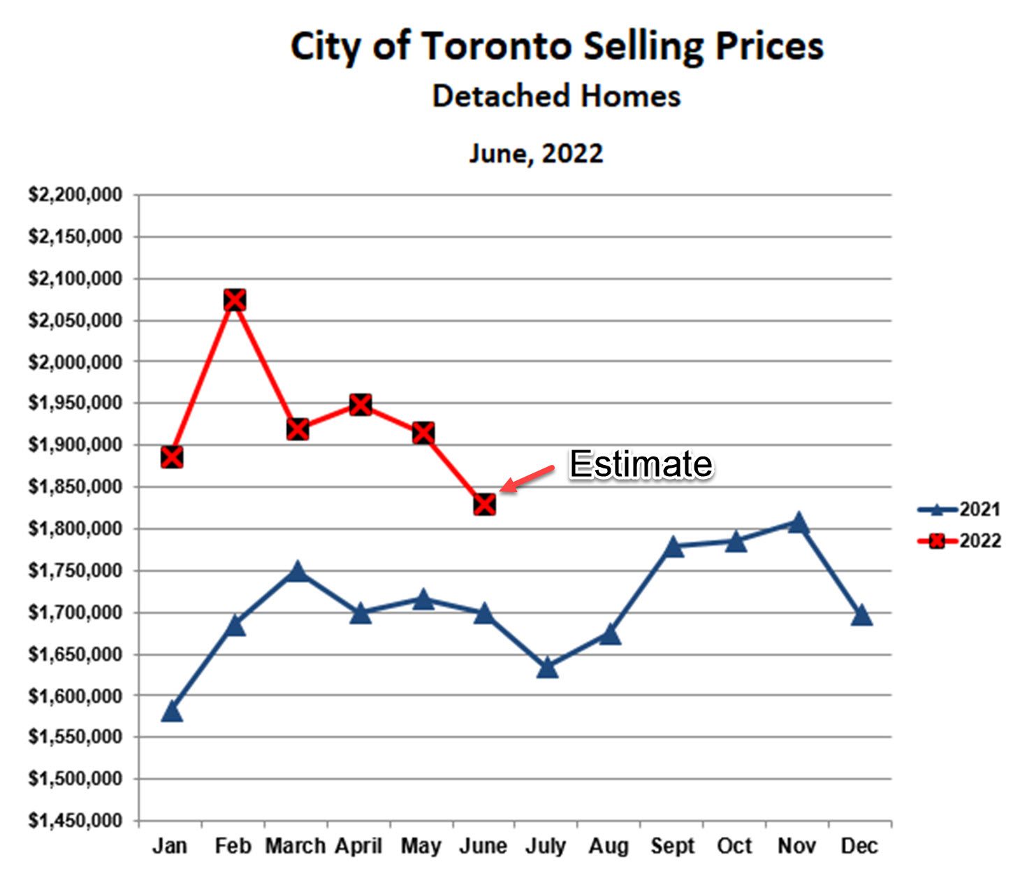 Detached Prices in Toronto June 2022