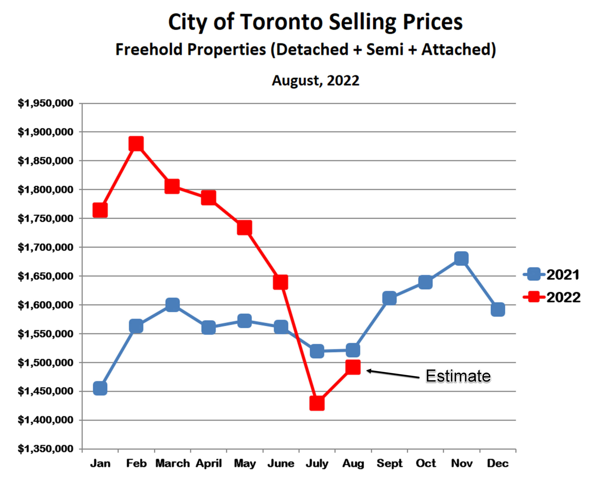 Toronto House Prices Aug 2022