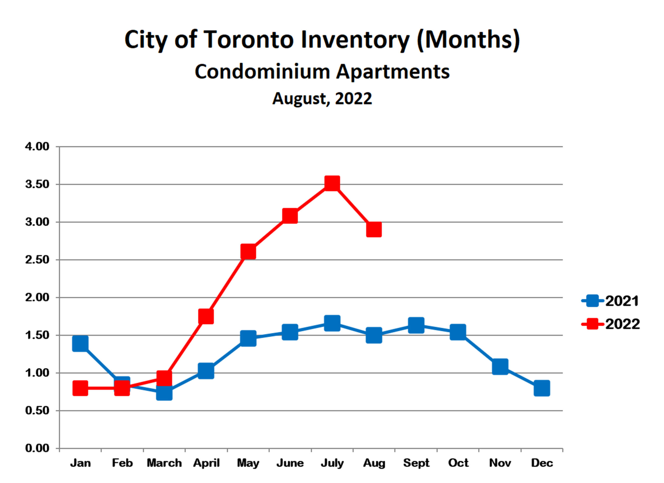 City of Toronto Condo Inventory Aug 22