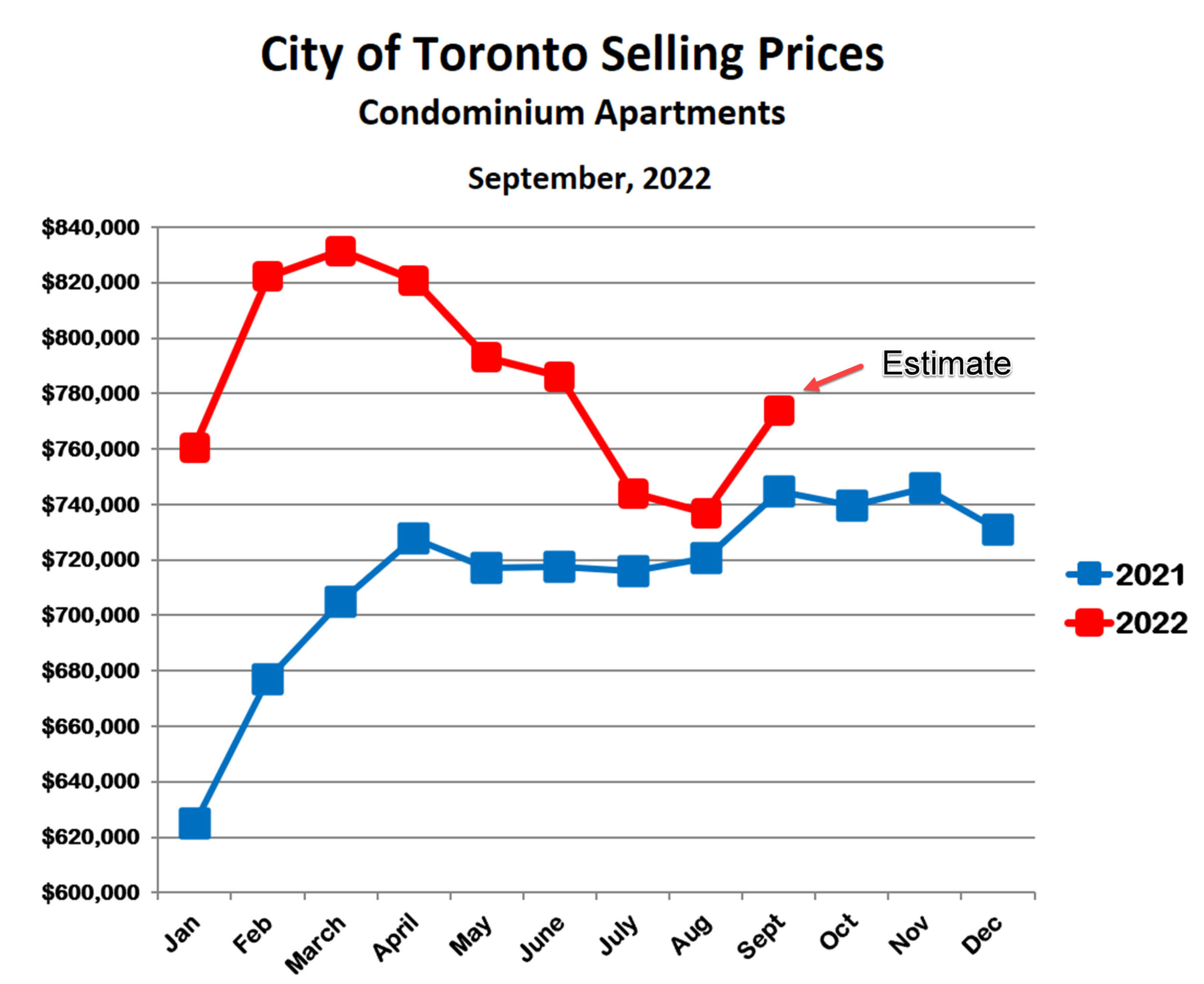 Toronto Condo Prices Sept 22