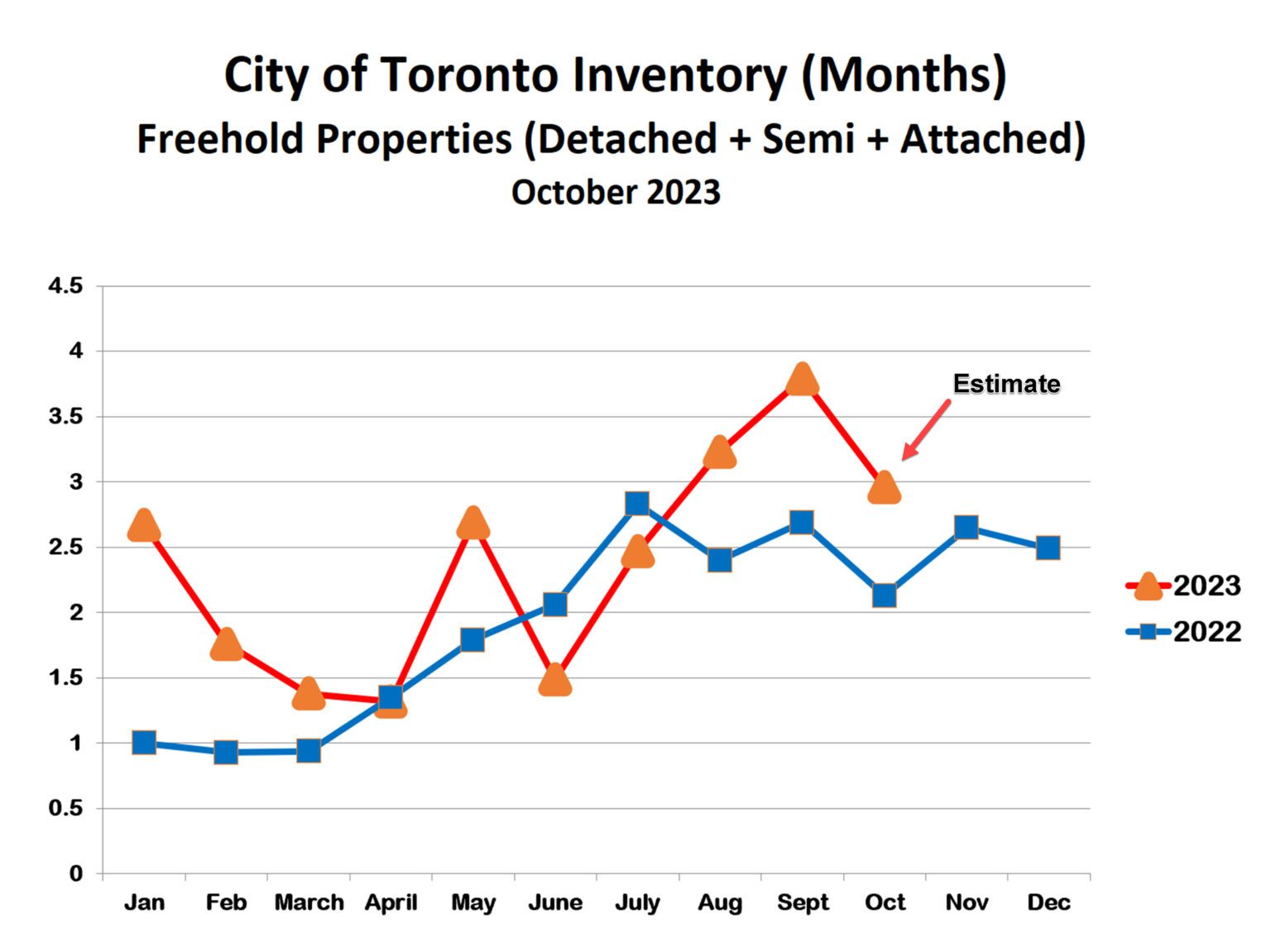 Houses Outperforming Condos In Toronto Fall Market Smith Proulx Real